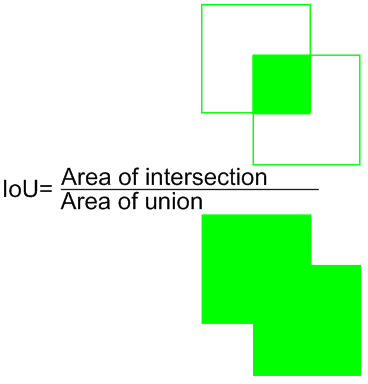 Examples of Intersection Over Union