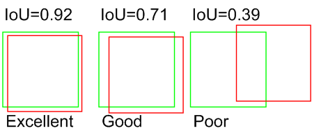 Examples of Intersection Over Union