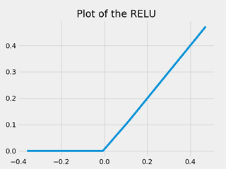 Plot of the Rectified linear unit (ReLU)