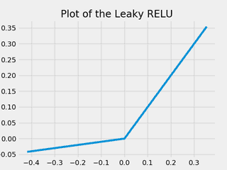 Plot of the Leaky rectified linear unit (Leaky ReLU)