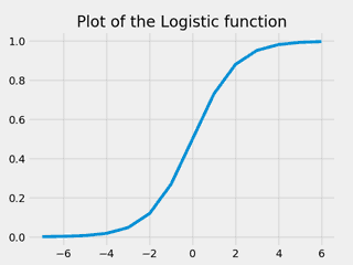 Plot of the Logistic function