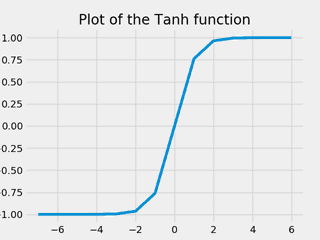 Plot of the Hyperbolic tangent (Tanh)