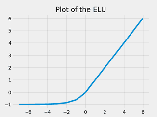 Plot of the Exponential linear unit (ELU)